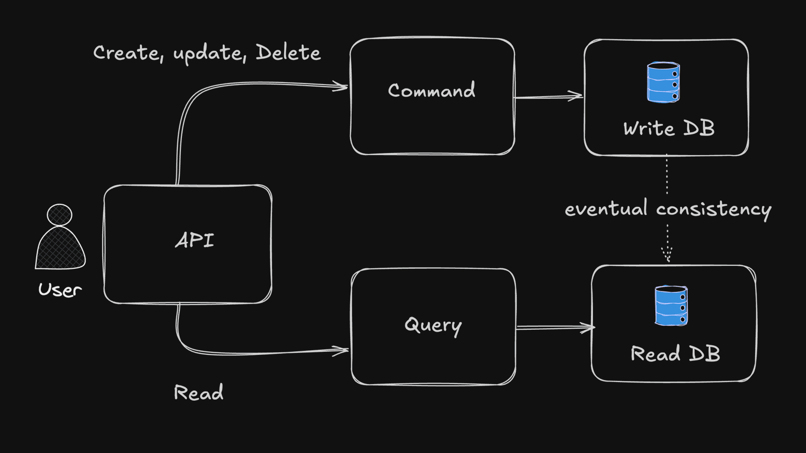CQRS architecture diagram showing separation of command and query sides with API Gateway routing write operations to command handlers and read operations to optimized query databases